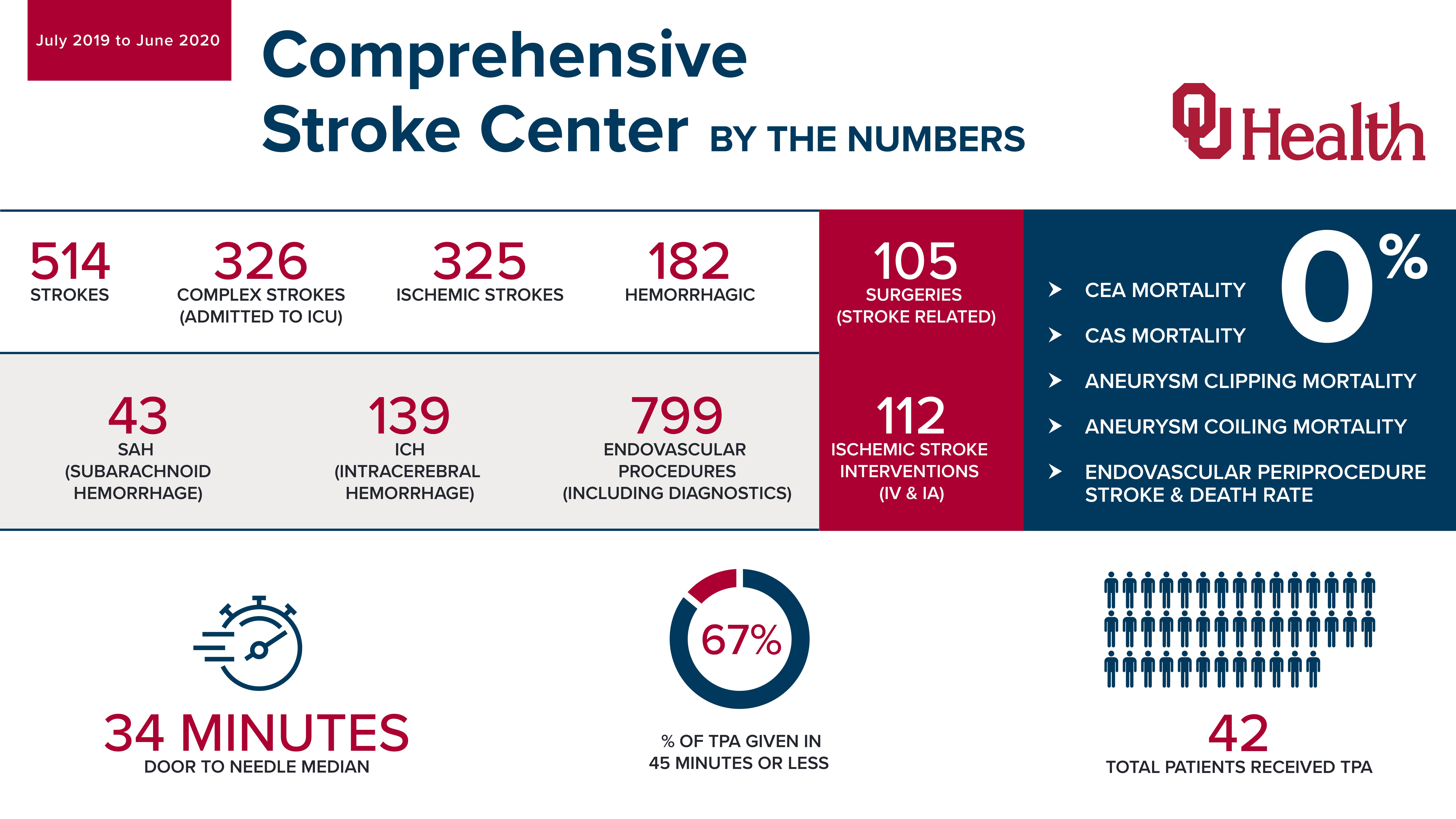 Comprehensive Stroke Care at OU Health